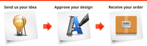 order process